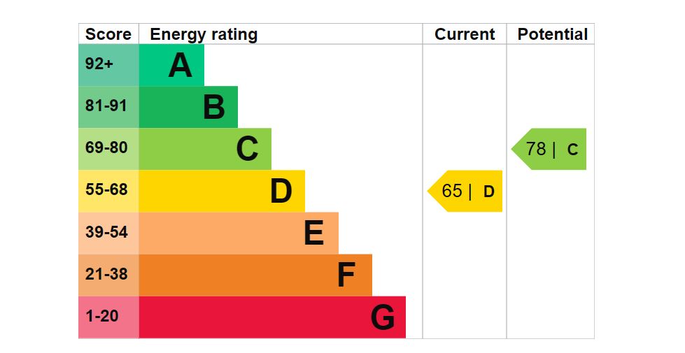 9-Campbell-Road-EPC-Graph.jpg