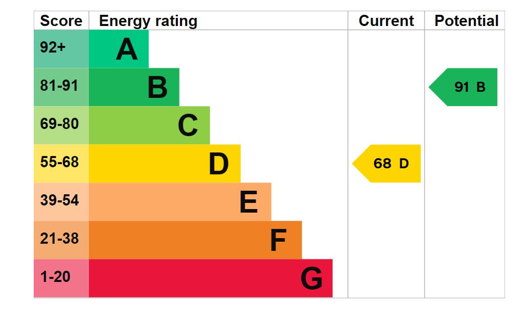 3-South-Road-EPC-Graph-1.jpg