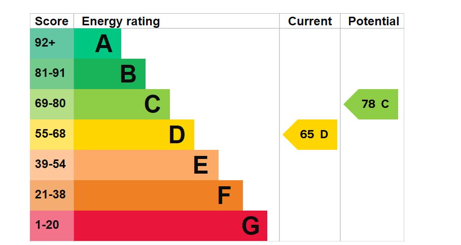 41-Kendal-Avenue-EPC-Graph.jpg