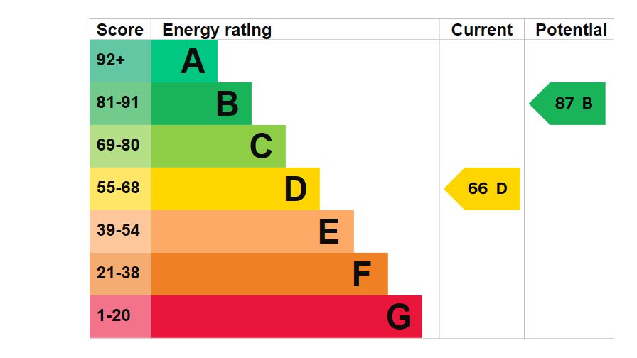 17-Gurney-Road-EPC-Graph.jpg