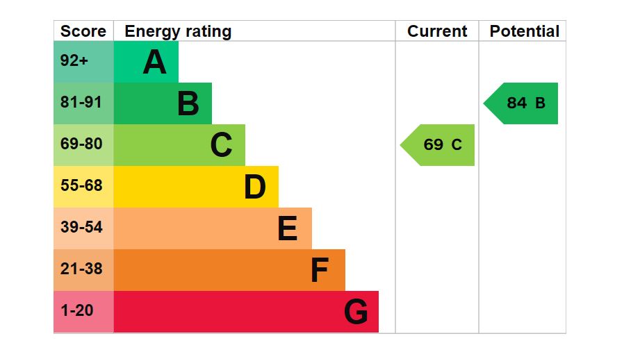 69-Manners-Road-EPC-Graph.jpg