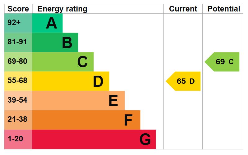 1a-Lennox-Mansions-EPC-graph-2035.jpg